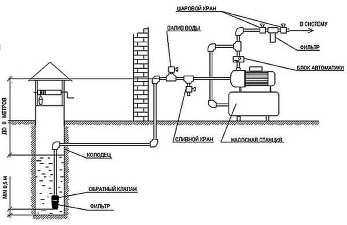 Схема водоснабжения в Бронницах с насосной станцией